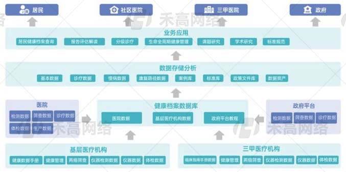 禾高互联网医院-智慧医疗线明升体育上一体化(图1)