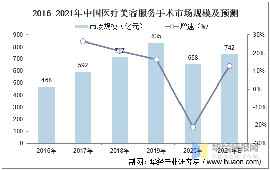 中国医疗美容服务行业细分市场分析及投资战略咨询报告明升体育(图1)