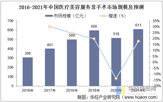 中国医疗美容服务行业细分市场分析及投资战略咨询报告明升体育(图2)