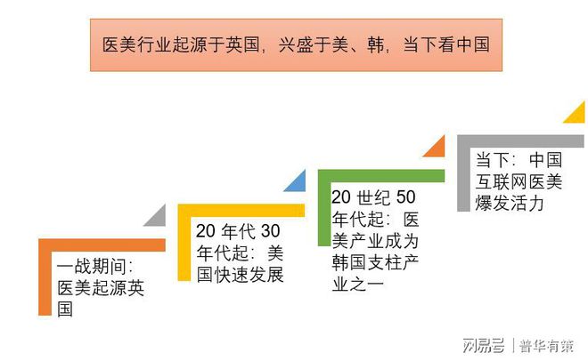 轻医美（非手术类医疗美容）成大趋势（附报告目录）明升体育(图2)