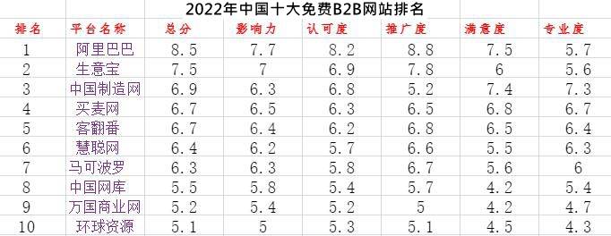 2022最by体育新中国十大免费B2B网站排名(图1)