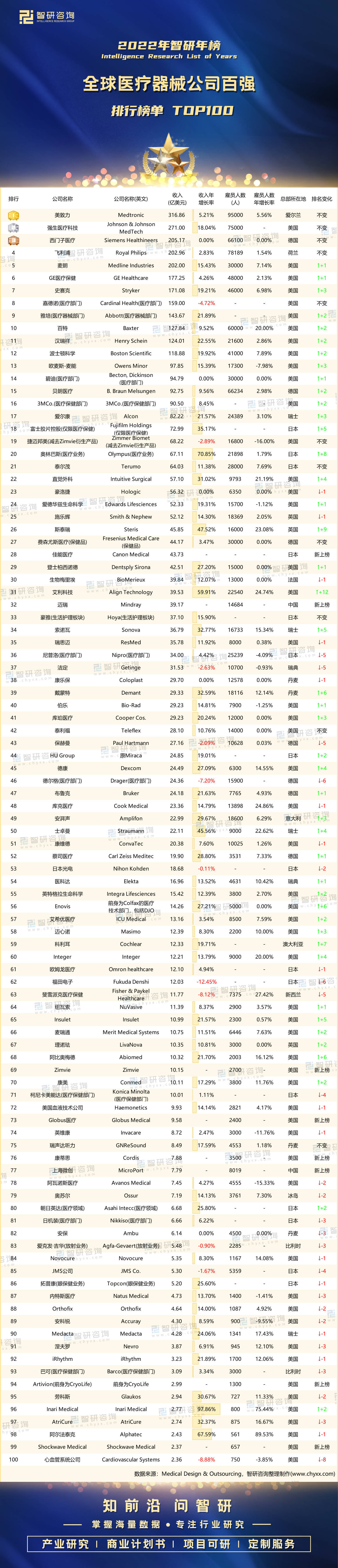 2022年全球医疗器械公司百强排行榜：美敦力蝉联榜首by体育迈瑞医疗、上海微创上榜(图2)