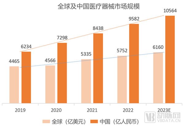 全球第二万亿规模的by体育中国医疗器械产业如何加速国产替代冲击全球创新高地(图1)