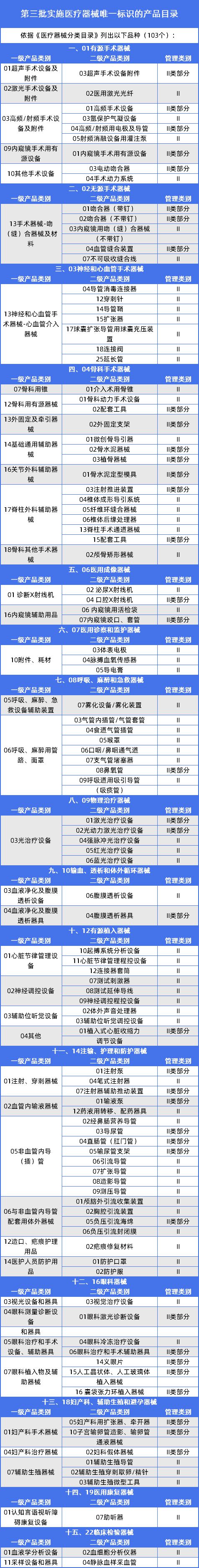 by体育官方发文！二三类医疗器械监管升级！(图2)