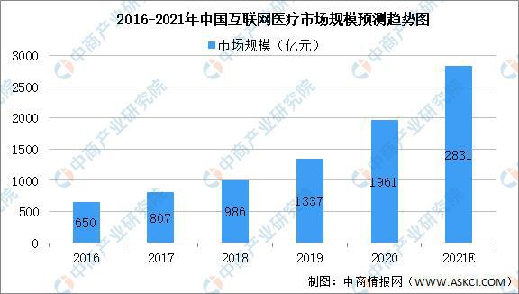 2021年互联网医疗市场规模及未来发展趋势预测分析by体育(图1)