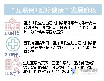 by体育互联网医疗行业市场现状“互联网+医疗健康”进入30阶段「图」(图2)