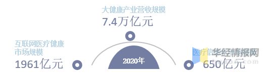 by体育互联网医疗行业市场现状“互联网+医疗健康”进入30阶段「图」(图5)