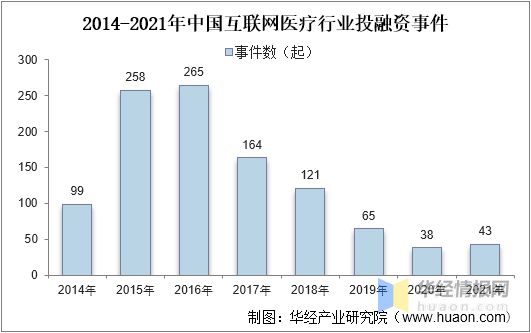 by体育互联网医疗行业市场现状“互联网+医疗健康”进入30阶段「图」(图7)