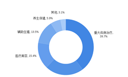 by体育医疗服务行业市场分析(图7)