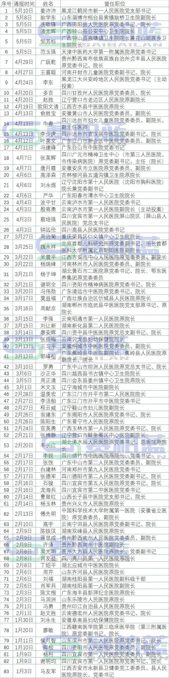 2023年最严医疗反腐来袭！14部门重磅发文by体育反腐全面升级！(图2)