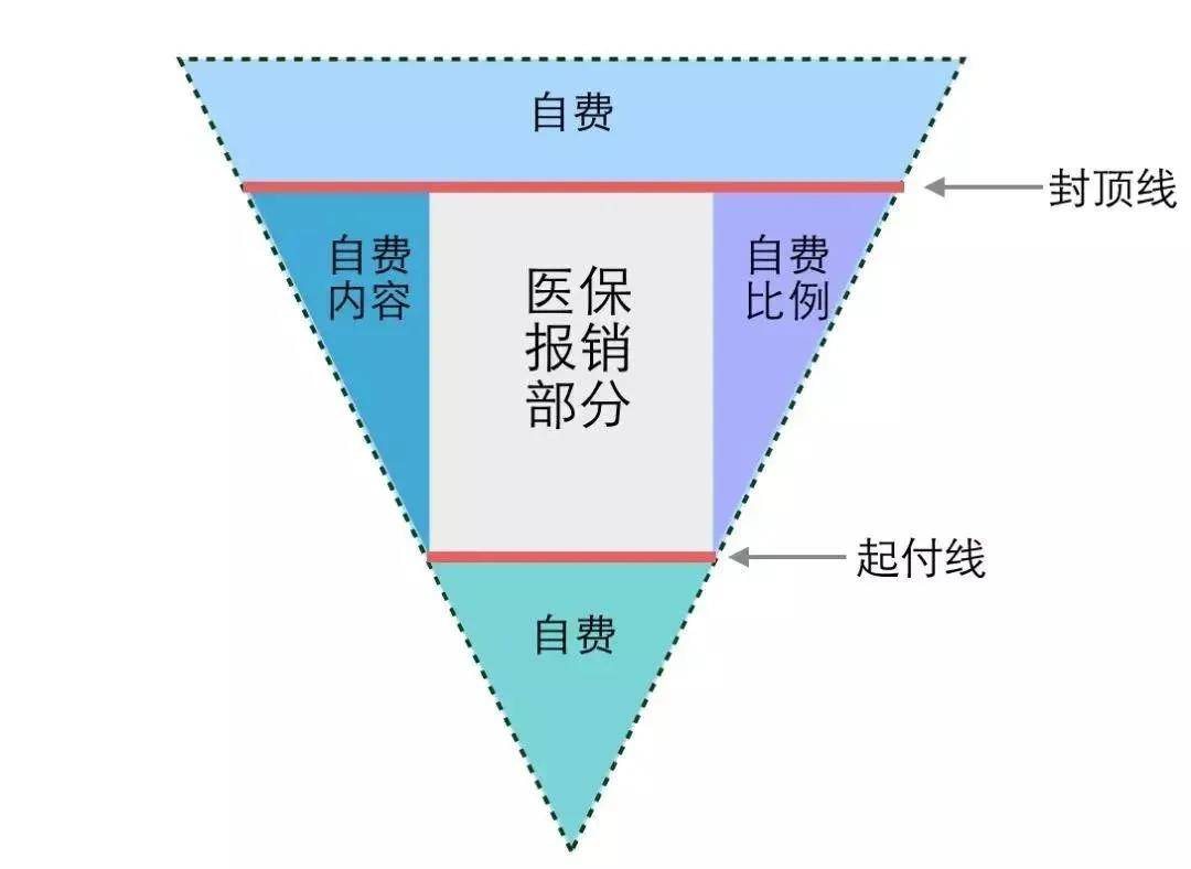 by体育建议收藏！医保报销是怎么报销的？一分钟看懂！(图2)