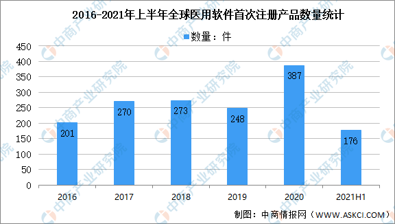 2021年上半年全球医用软件by体育及其细分领域大数据分析(图1)