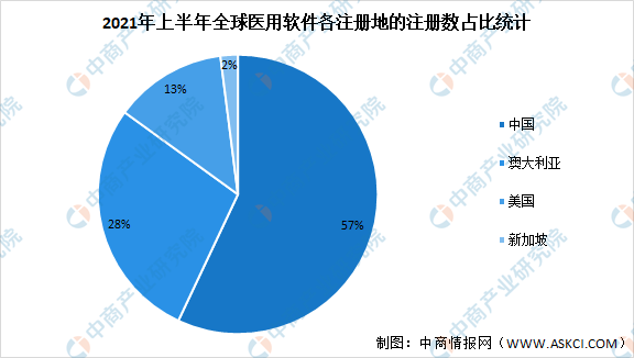 2021年上半年全球医用软件by体育及其细分领域大数据分析(图2)