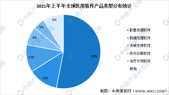 2021年上半年全球医用软件by体育及其细分领域大数据分析(图3)