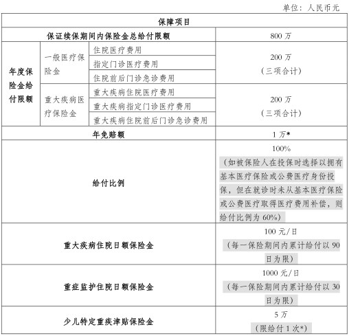 by体育十大值得买的百万医疗险大盘点百万医疗险排名前十名2023版(图2)