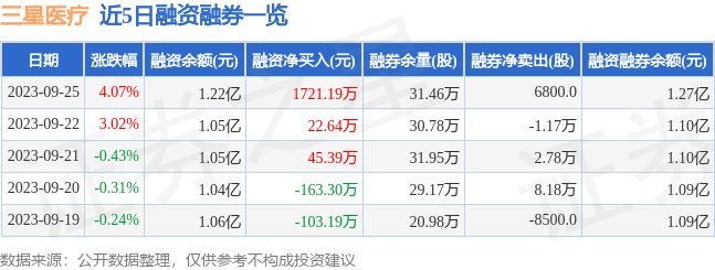 by体育三星医疗（601567）9月25日主力资金净买入268275万元(图2)