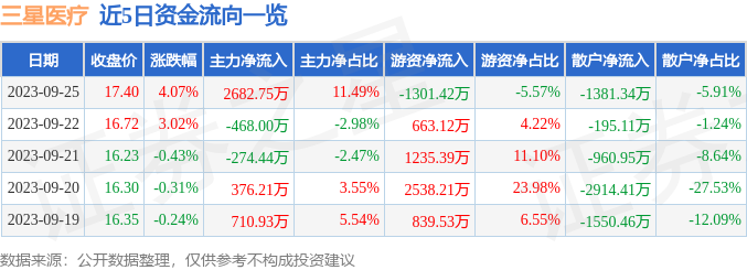 by体育三星医疗（601567）9月25日主力资金净买入268275万元(图1)