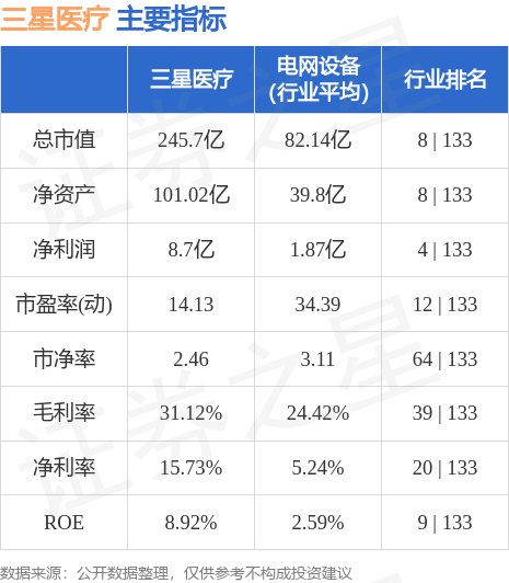 by体育三星医疗（601567）9月25日主力资金净买入268275万元(图3)