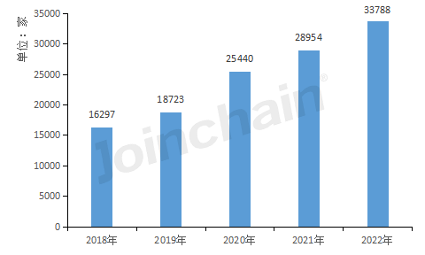 by体育盘点丨2022年全国医疗器械生产企业数量达33788家三(图1)