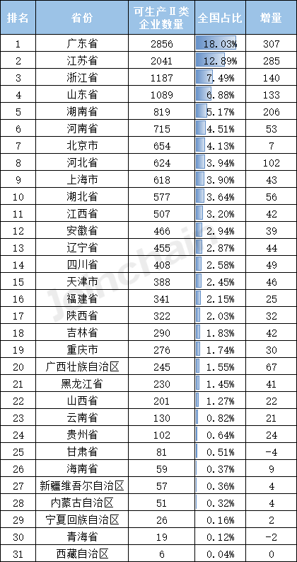 by体育盘点丨2022年全国医疗器械生产企业数量达33788家三(图5)