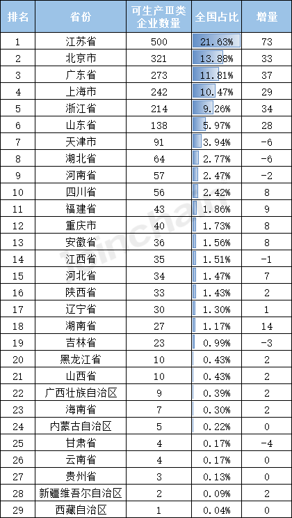 by体育盘点丨2022年全国医疗器械生产企业数量达33788家三(图4)