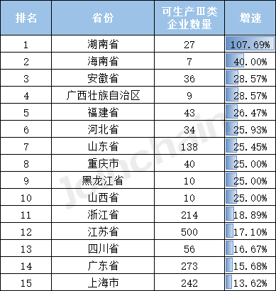 by体育盘点丨2022年全国医疗器械生产企业数量达33788家三(图7)