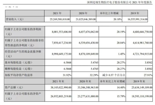 by体育2021年中国医械工业TOP20排行榜！迈瑞、联影、威高…(图3)