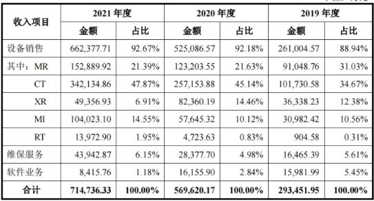 by体育2021年中国医械工业TOP20排行榜！迈瑞、联影、威高…(图5)