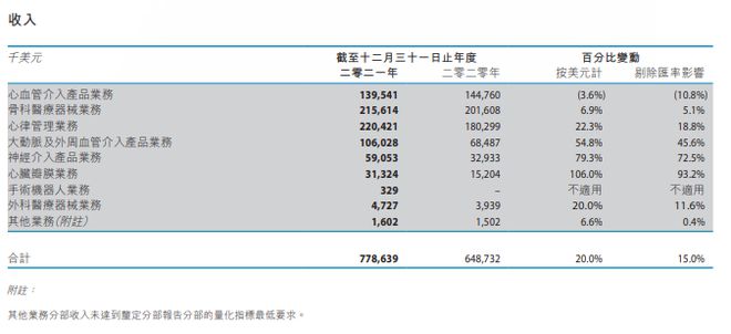 by体育2021年中国医械工业TOP20排行榜！迈瑞、联影、威高…(图11)