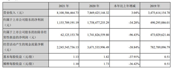 by体育2021年中国医械工业TOP20排行榜！迈瑞、联影、威高…(图21)