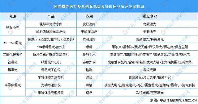 by体育2023年中国激光医疗及其他光电类设备市场竞争及发展格局分析(图2)