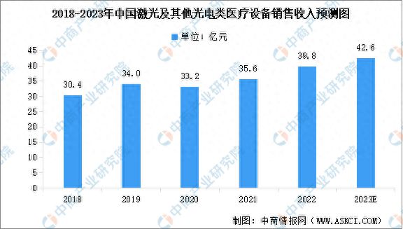 by体育2023年中国激光医疗及其他光电类设备市场竞争及发展格局分析(图1)