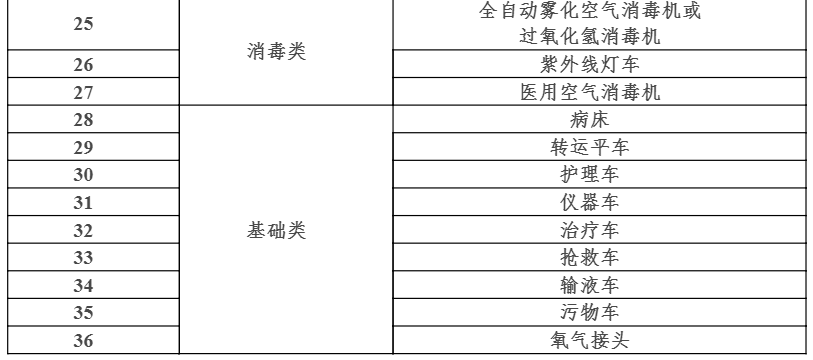 by体育最新！国家卫健委：全面配置这些医疗设备（附清单）(图3)