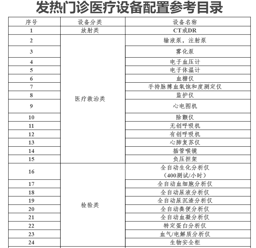 by体育最新！国家卫健委：全面配置这些医疗设备（附清单）(图2)