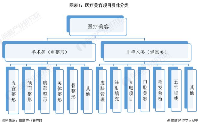 by体育预见2023：《2023年中国医疗美容行业全景图谱》(附市场规模、竞争格局和发展前景等)(图1)