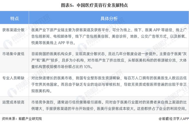 by体育预见2023：《2023年中国医疗美容行业全景图谱》(附市场规模、竞争格局和发展前景等)(图5)