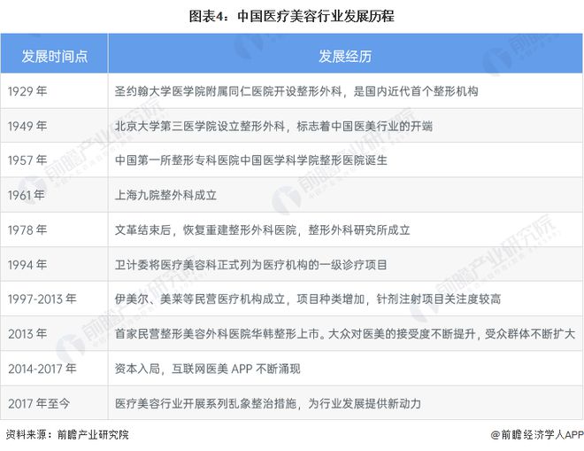 by体育预见2023：《2023年中国医疗美容行业全景图谱》(附市场规模、竞争格局和发展前景等)(图4)