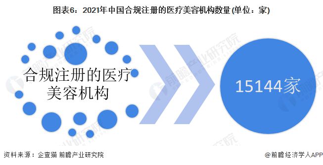 by体育预见2023：《2023年中国医疗美容行业全景图谱》(附市场规模、竞争格局和发展前景等)(图6)