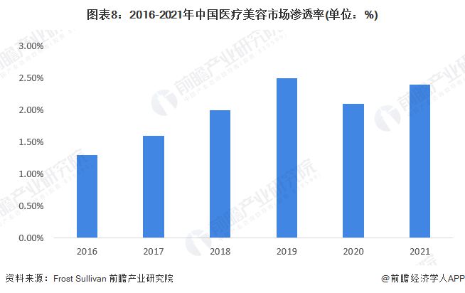 by体育预见2023：《2023年中国医疗美容行业全景图谱》(附市场规模、竞争格局和发展前景等)(图8)