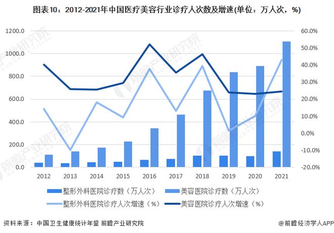 by体育预见2023：《2023年中国医疗美容行业全景图谱》(附市场规模、竞争格局和发展前景等)(图10)