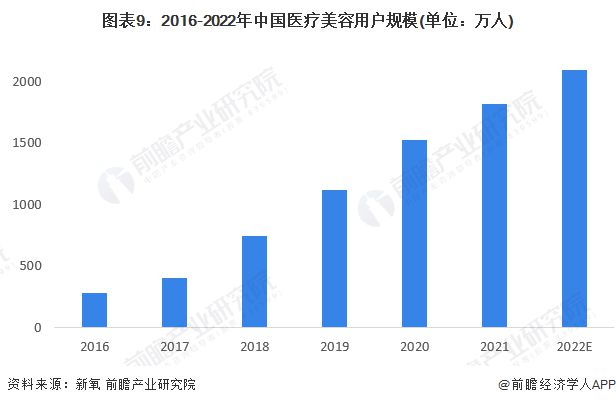 by体育预见2023：《2023年中国医疗美容行业全景图谱》(附市场规模、竞争格局和发展前景等)(图9)