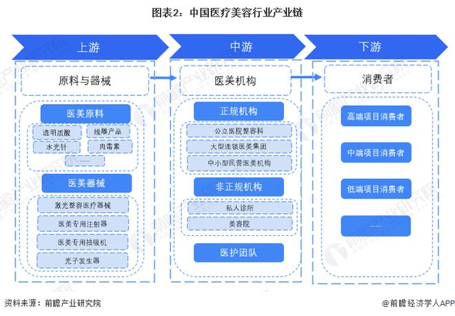 by体育预见2023：《2023年中国医疗美容行业全景图谱》(附市场规模、竞争格局和发展前景等)(图2)