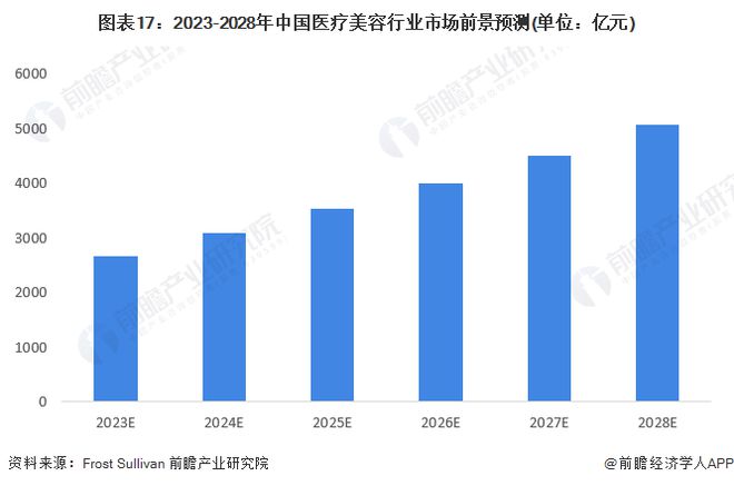 by体育预见2023：《2023年中国医疗美容行业全景图谱》(附市场规模、竞争格局和发展前景等)(图17)