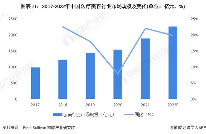 by体育预见2023：《2023年中国医疗美容行业全景图谱》(附市场规模、竞争格局和发展前景等)(图11)