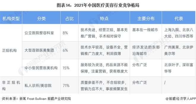 by体育预见2023：《2023年中国医疗美容行业全景图谱》(附市场规模、竞争格局和发展前景等)(图14)