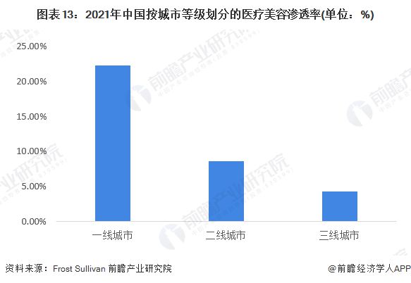 by体育预见2023：《2023年中国医疗美容行业全景图谱》(附市场规模、竞争格局和发展前景等)(图13)