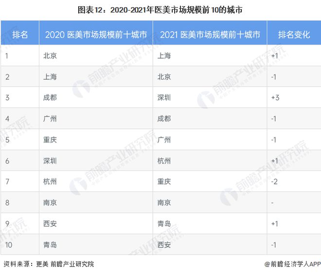 by体育预见2023：《2023年中国医疗美容行业全景图谱》(附市场规模、竞争格局和发展前景等)(图12)