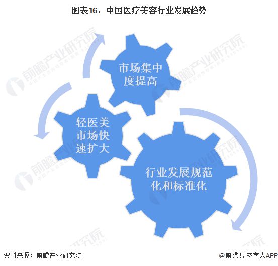 by体育预见2023：《2023年中国医疗美容行业全景图谱》(附市场规模、竞争格局和发展前景等)(图16)