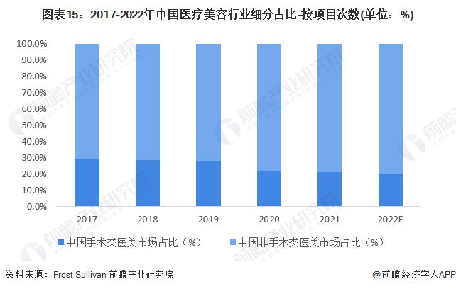 by体育预见2023：《2023年中国医疗美容行业全景图谱》(附市场规模、竞争格局和发展前景等)(图15)