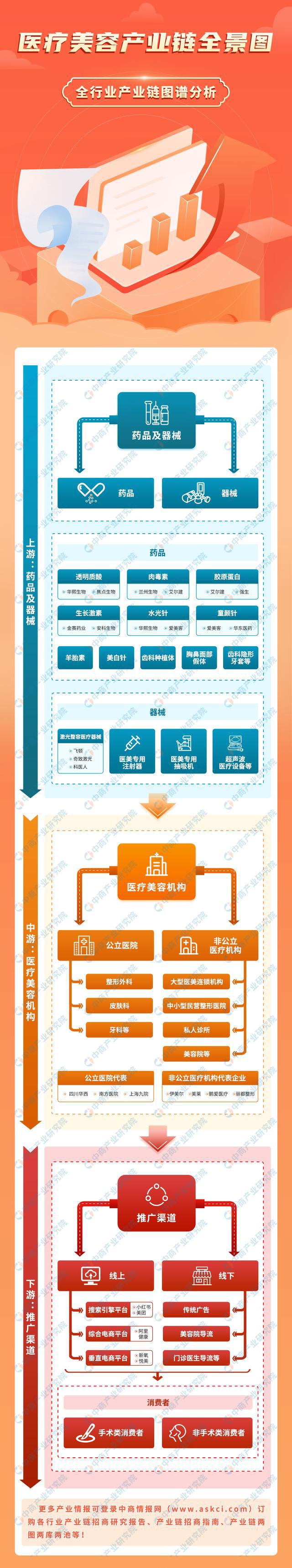 by体育2023年中国医疗美容产业链全景图谱研究分析(图1)